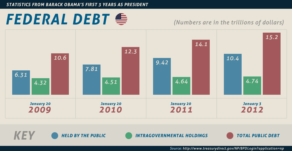 Federal Debt