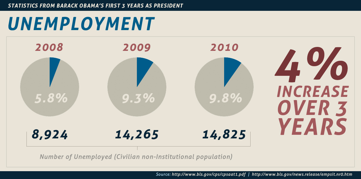 Unemployment